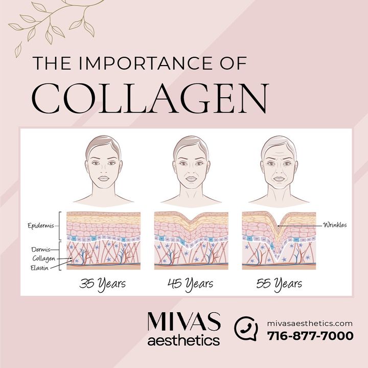 The secret to youthful, radiant skin? Collagen!